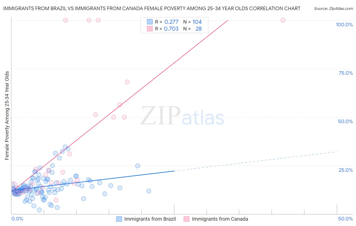 Immigrants from Brazil vs Immigrants from Canada Female Poverty Among 25-34 Year Olds