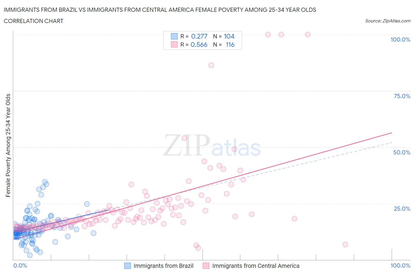 Immigrants from Brazil vs Immigrants from Central America Female Poverty Among 25-34 Year Olds