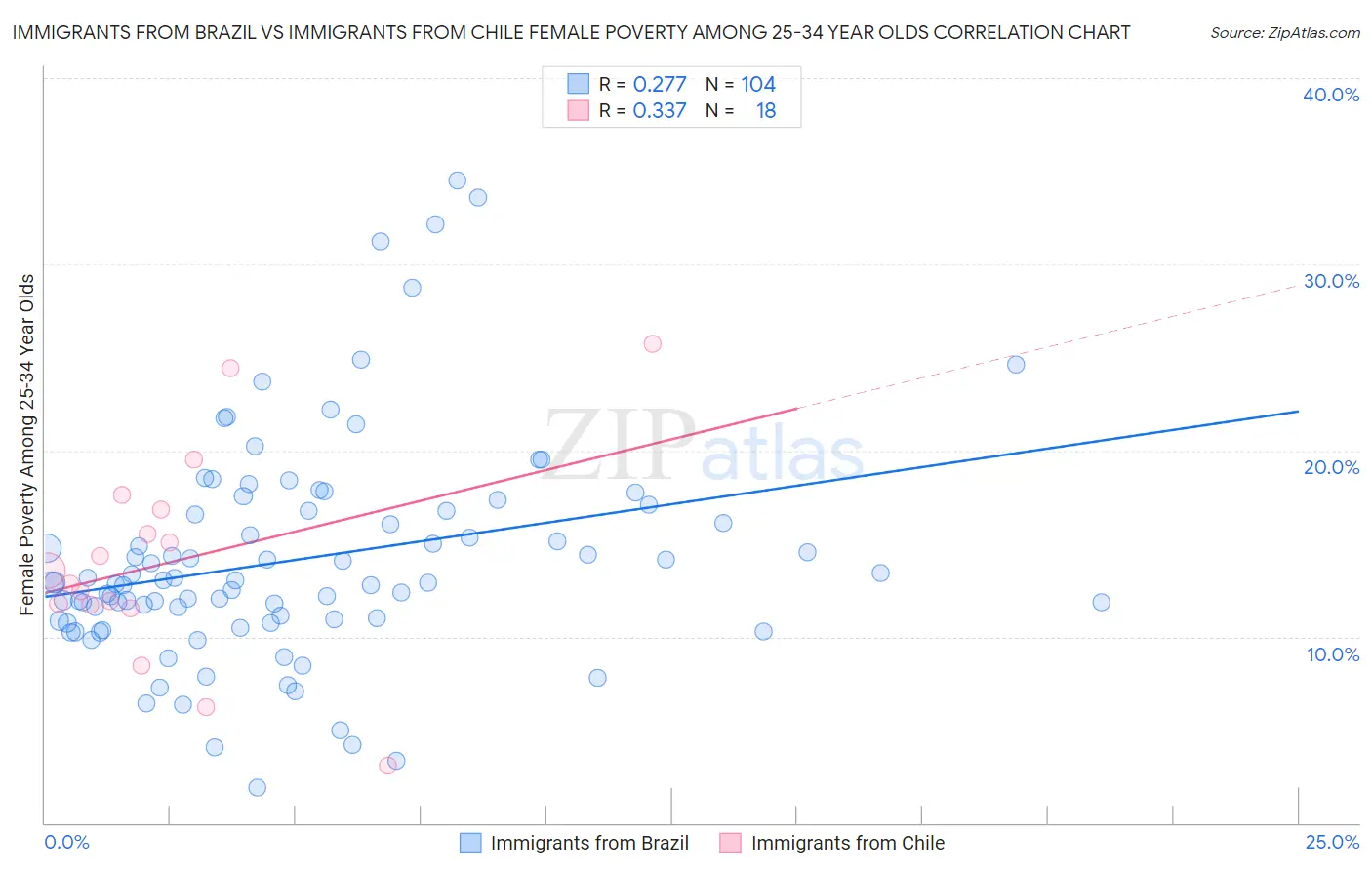 Immigrants from Brazil vs Immigrants from Chile Female Poverty Among 25-34 Year Olds