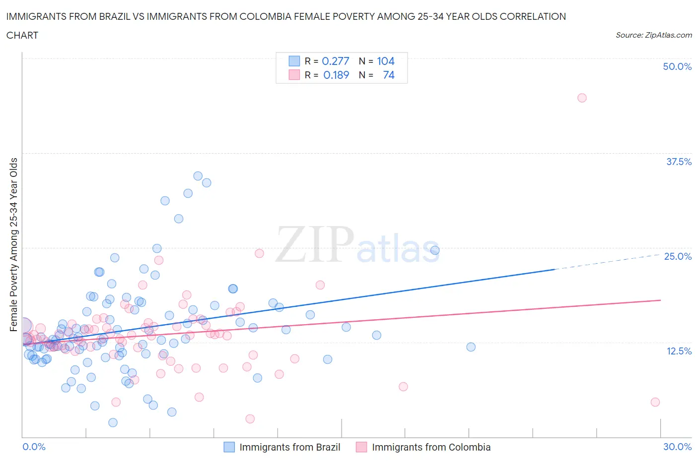 Immigrants from Brazil vs Immigrants from Colombia Female Poverty Among 25-34 Year Olds