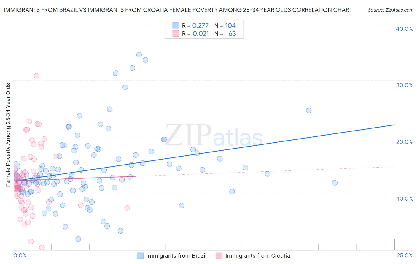 Immigrants from Brazil vs Immigrants from Croatia Female Poverty Among 25-34 Year Olds