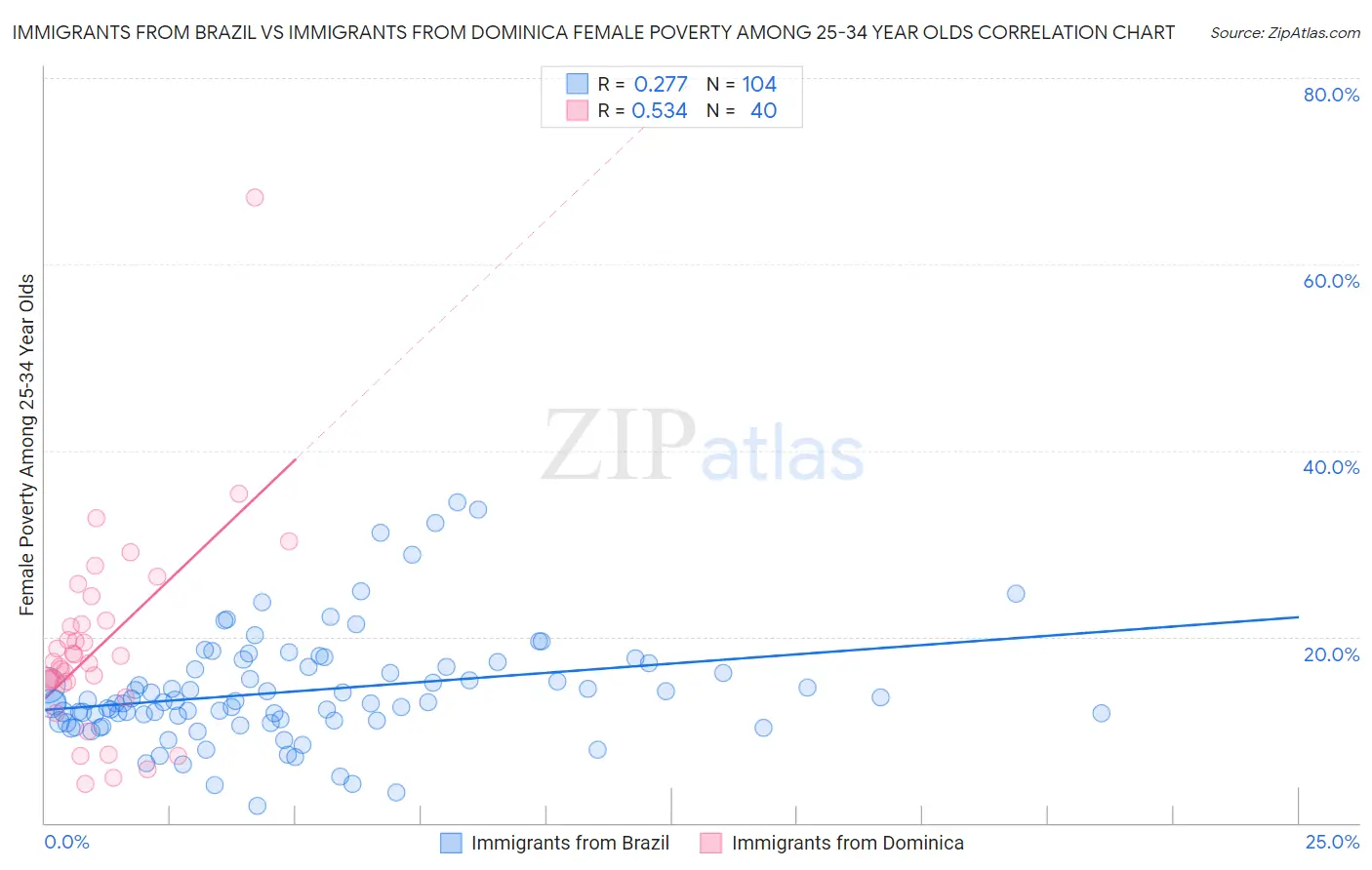 Immigrants from Brazil vs Immigrants from Dominica Female Poverty Among 25-34 Year Olds