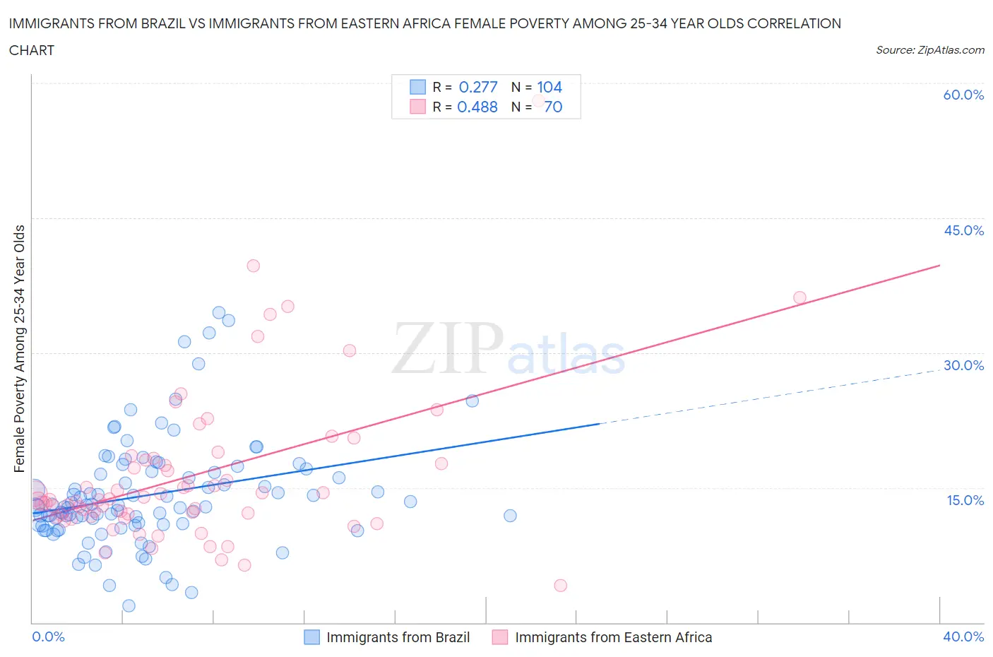 Immigrants from Brazil vs Immigrants from Eastern Africa Female Poverty Among 25-34 Year Olds