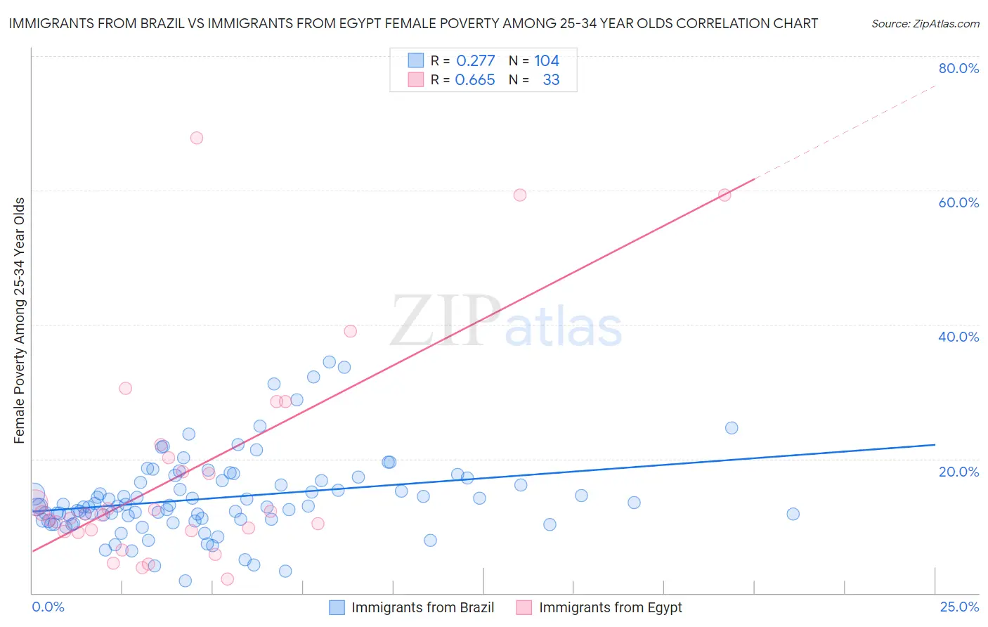 Immigrants from Brazil vs Immigrants from Egypt Female Poverty Among 25-34 Year Olds