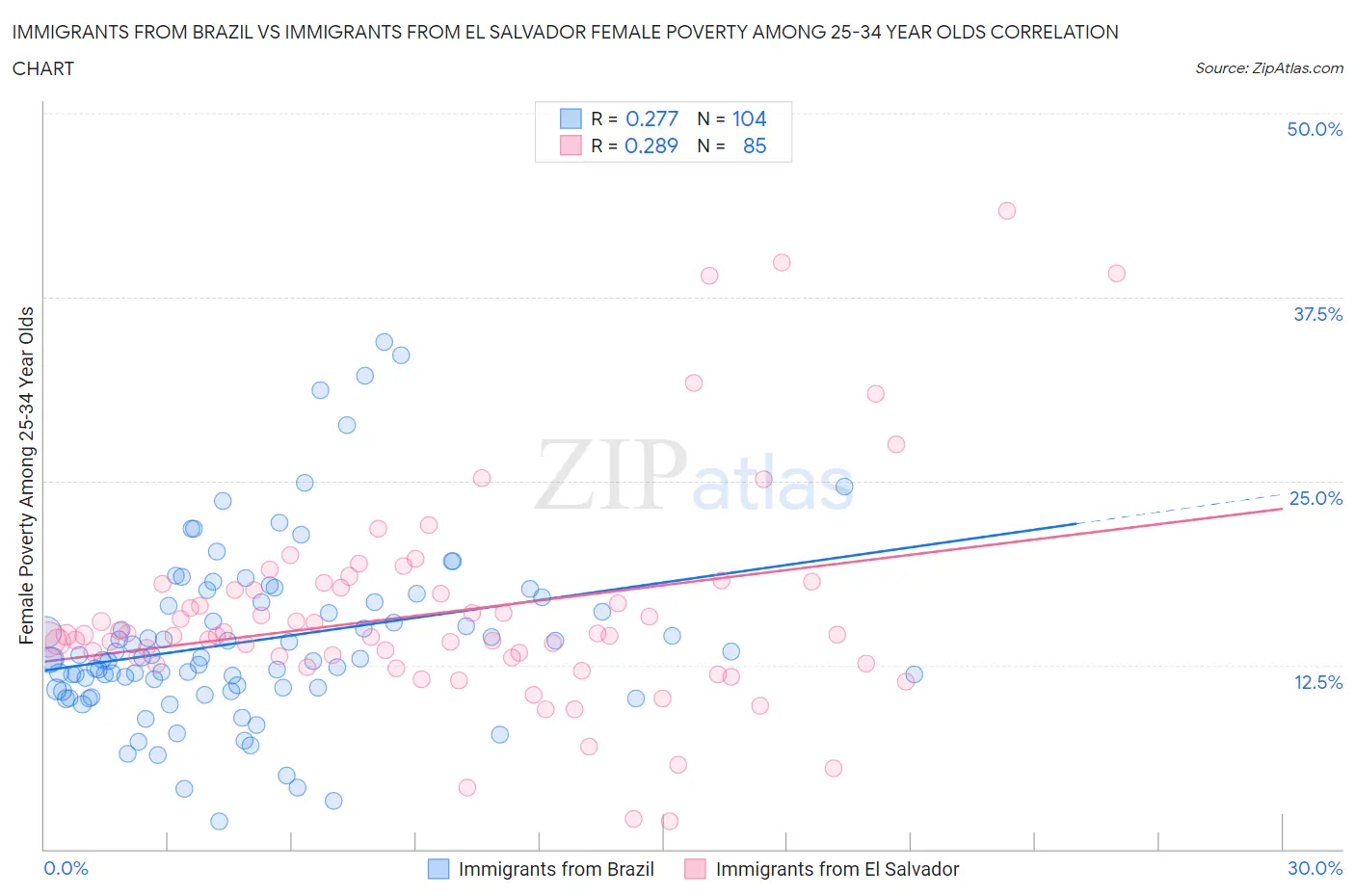 Immigrants from Brazil vs Immigrants from El Salvador Female Poverty Among 25-34 Year Olds