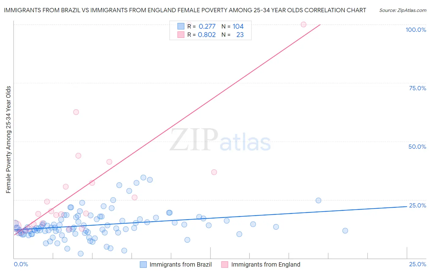 Immigrants from Brazil vs Immigrants from England Female Poverty Among 25-34 Year Olds