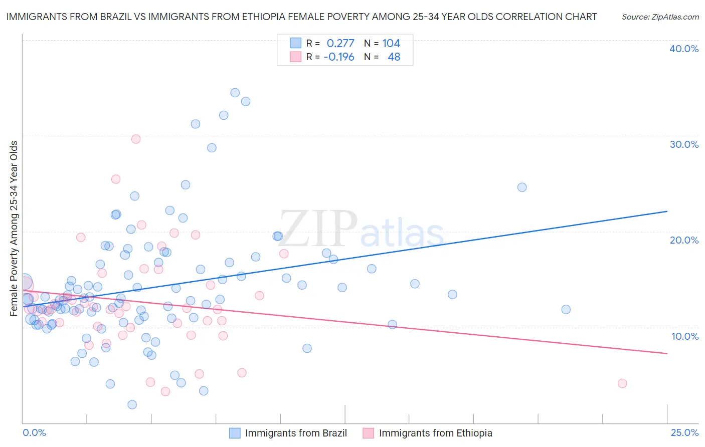 Immigrants from Brazil vs Immigrants from Ethiopia Female Poverty Among 25-34 Year Olds