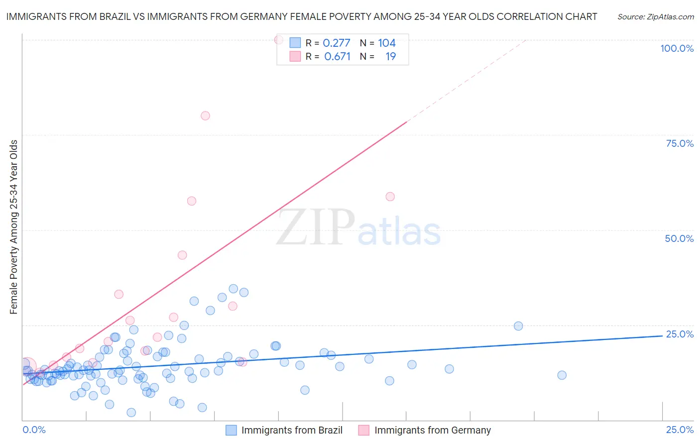 Immigrants from Brazil vs Immigrants from Germany Female Poverty Among 25-34 Year Olds