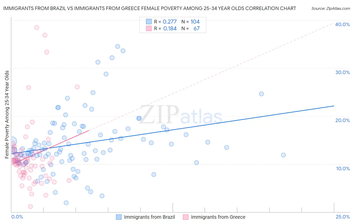 Immigrants from Brazil vs Immigrants from Greece Female Poverty Among 25-34 Year Olds