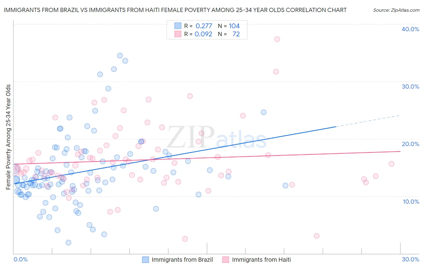Immigrants from Brazil vs Immigrants from Haiti Female Poverty Among 25-34 Year Olds