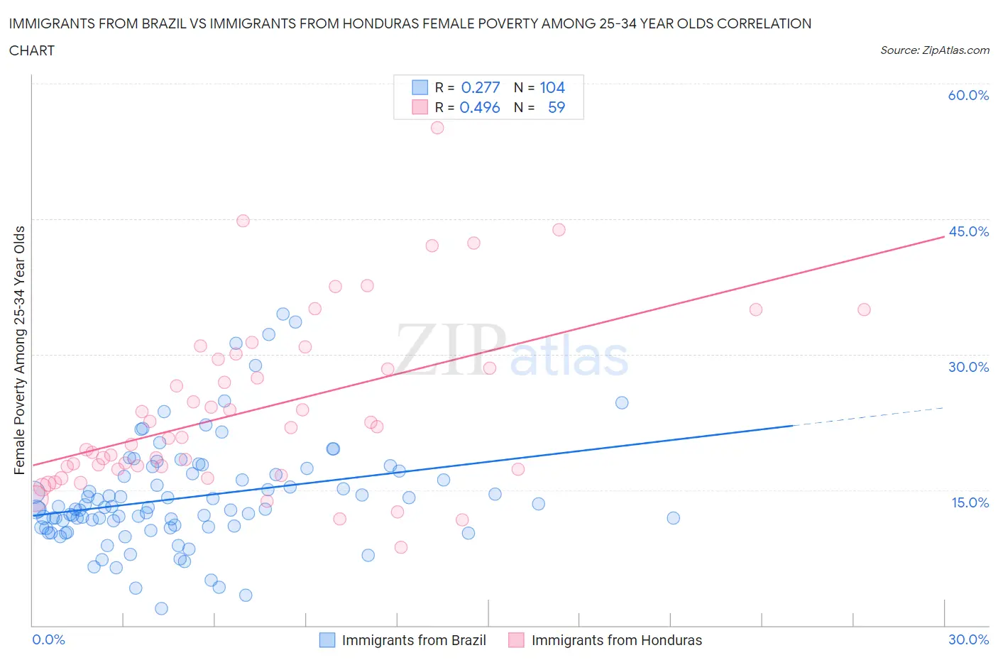 Immigrants from Brazil vs Immigrants from Honduras Female Poverty Among 25-34 Year Olds