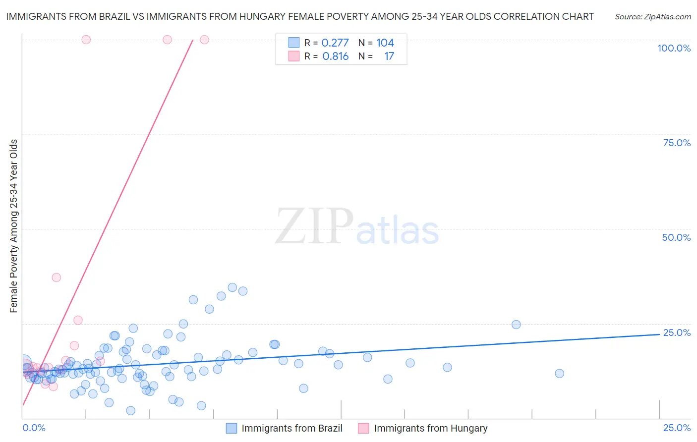Immigrants from Brazil vs Immigrants from Hungary Female Poverty Among 25-34 Year Olds
