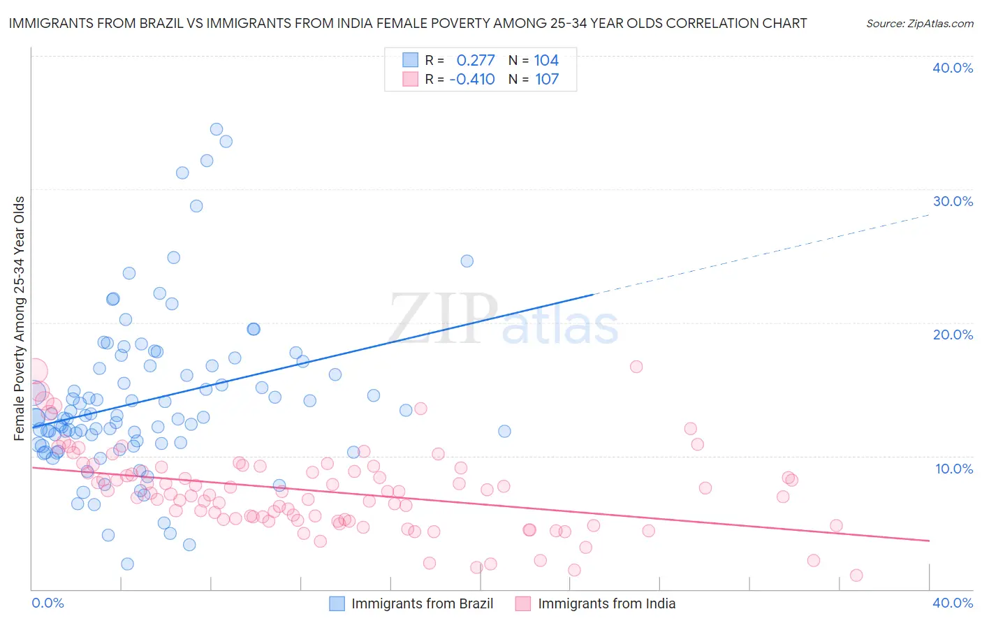 Immigrants from Brazil vs Immigrants from India Female Poverty Among 25-34 Year Olds