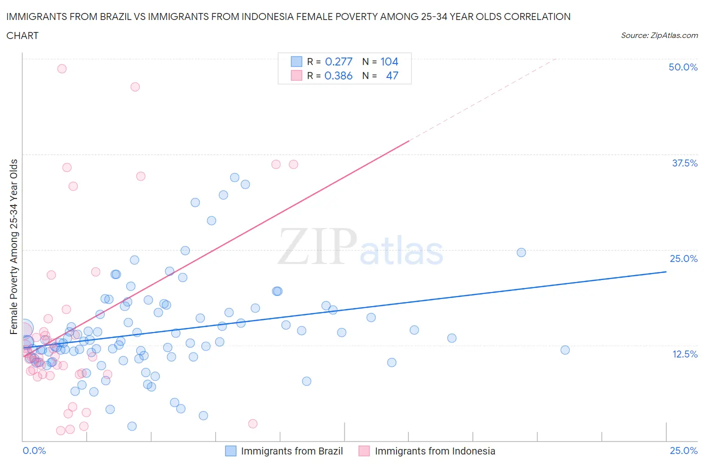 Immigrants from Brazil vs Immigrants from Indonesia Female Poverty Among 25-34 Year Olds