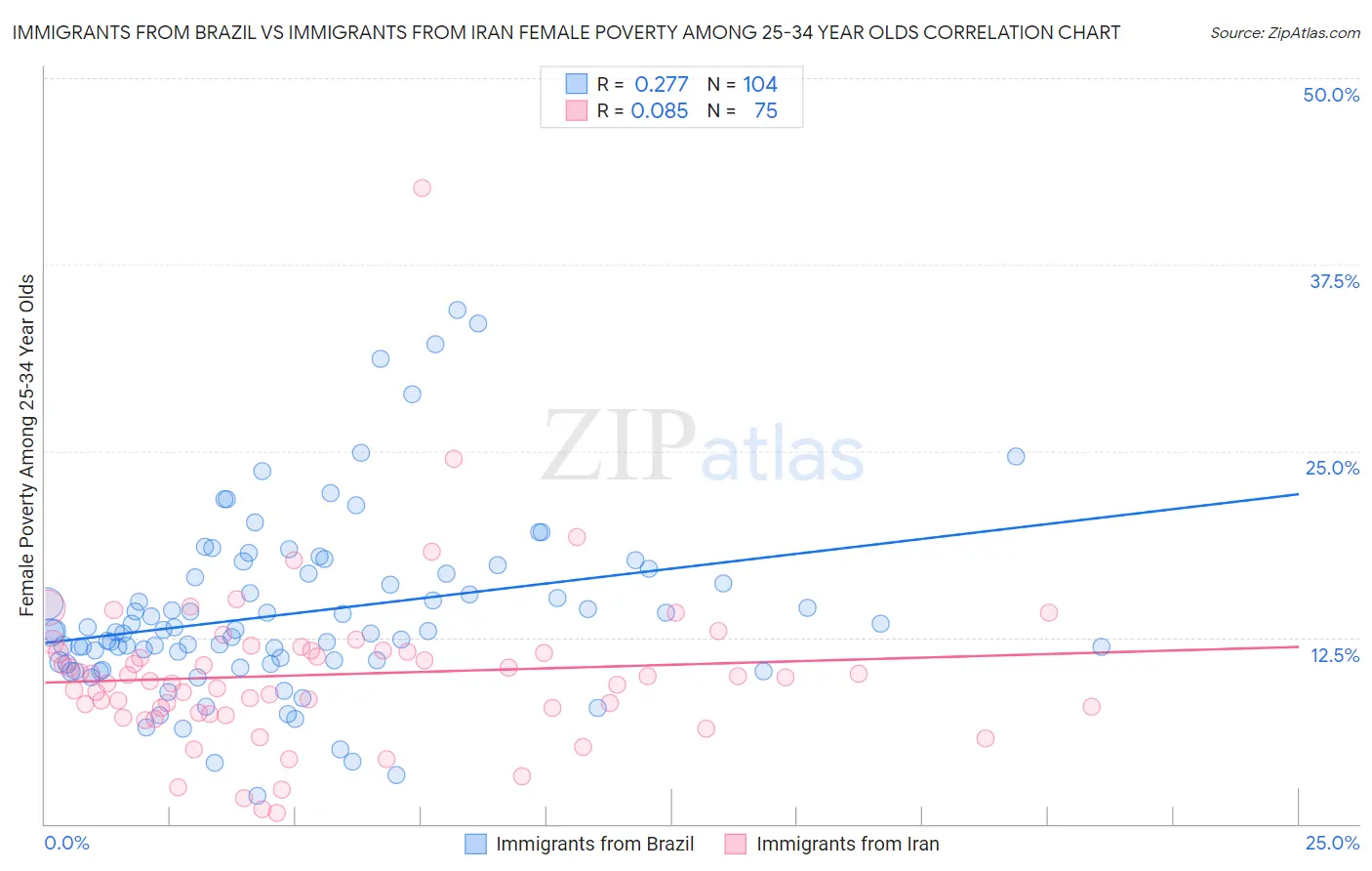 Immigrants from Brazil vs Immigrants from Iran Female Poverty Among 25-34 Year Olds