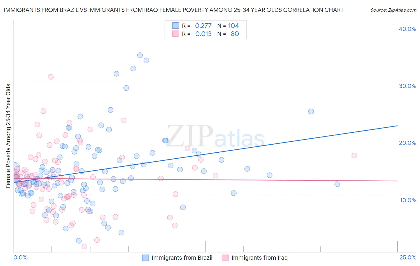 Immigrants from Brazil vs Immigrants from Iraq Female Poverty Among 25-34 Year Olds