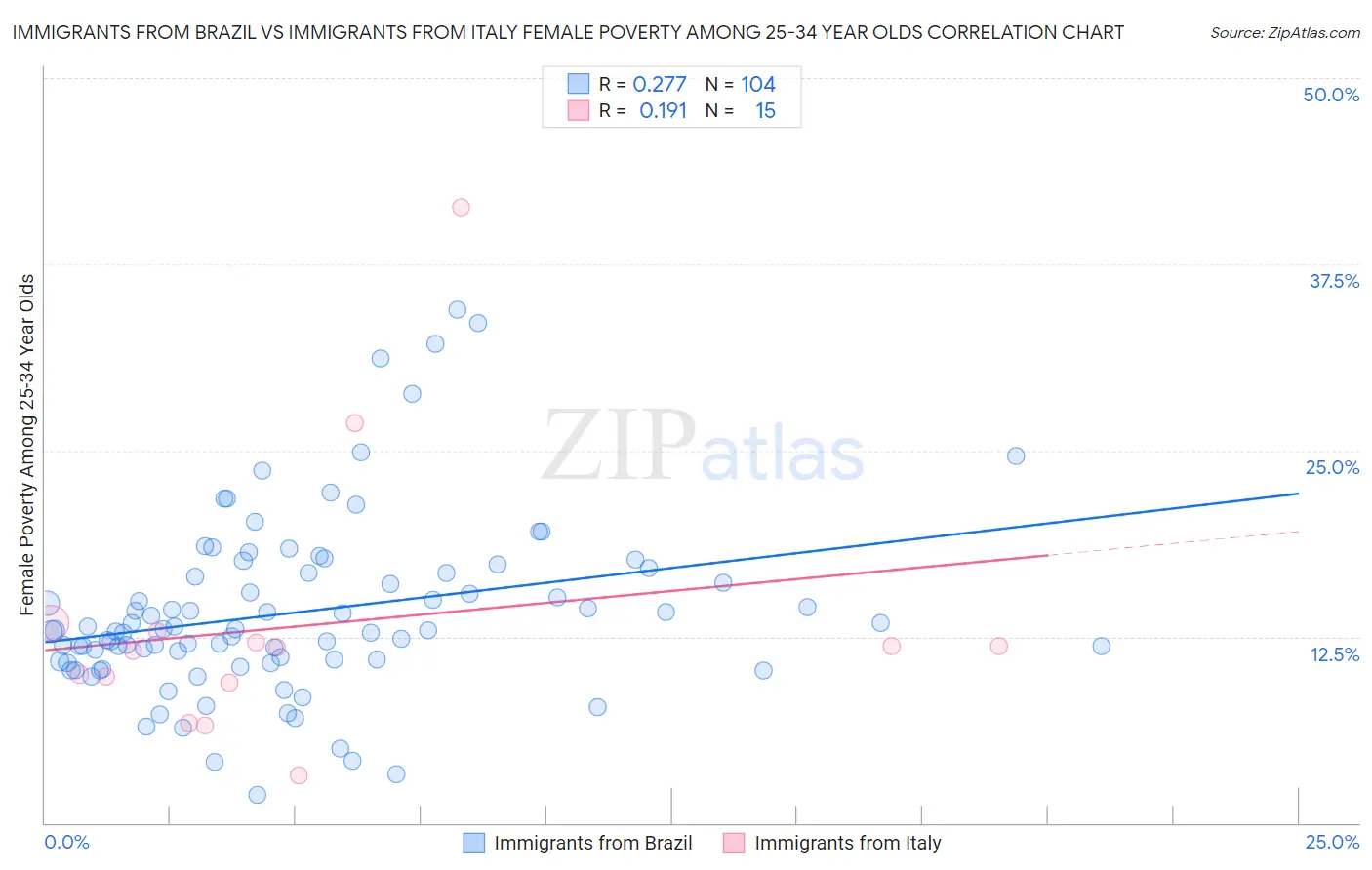 Immigrants from Brazil vs Immigrants from Italy Female Poverty Among 25-34 Year Olds