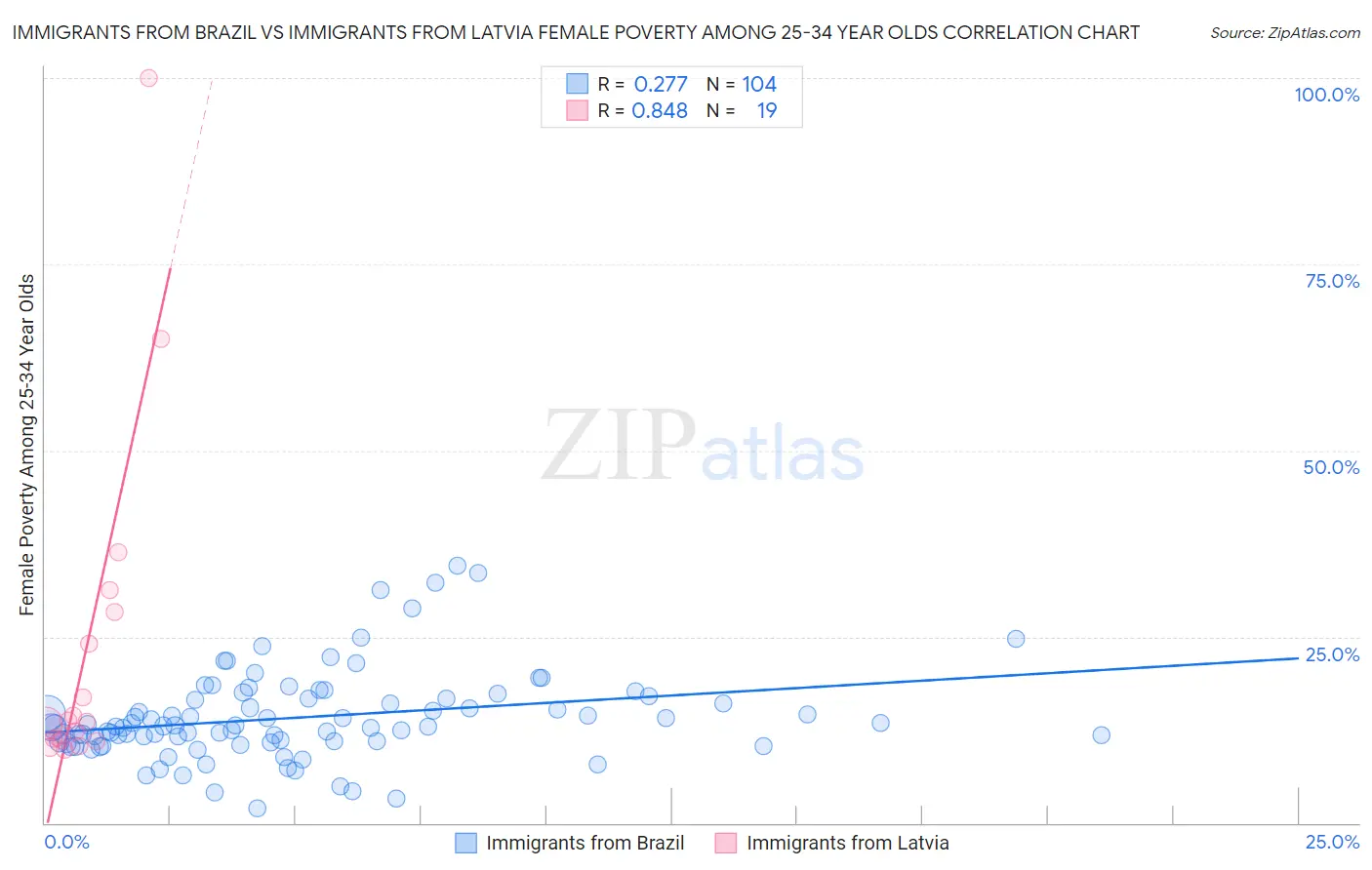 Immigrants from Brazil vs Immigrants from Latvia Female Poverty Among 25-34 Year Olds