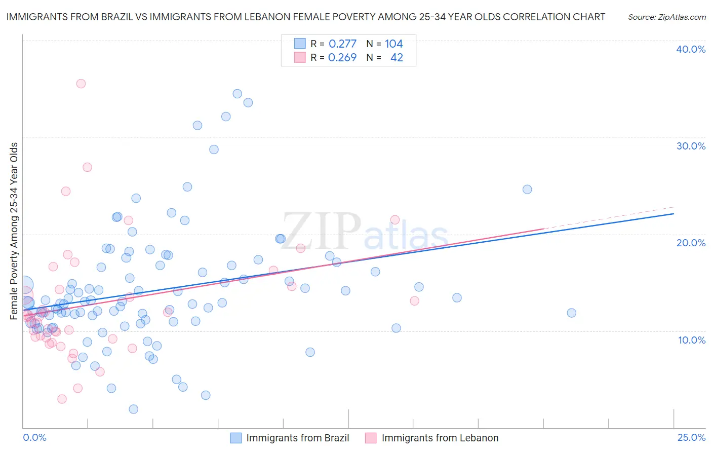 Immigrants from Brazil vs Immigrants from Lebanon Female Poverty Among 25-34 Year Olds