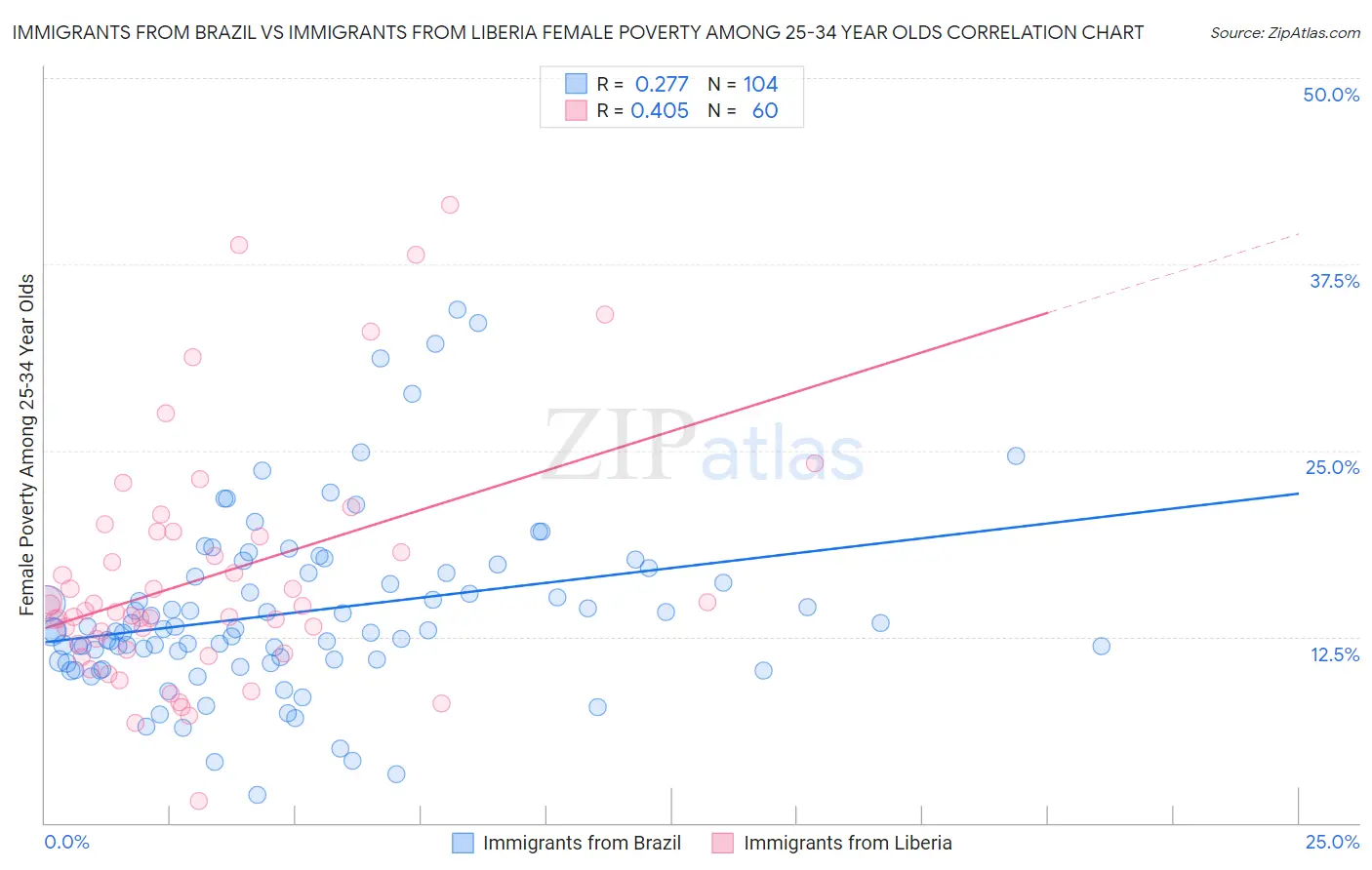 Immigrants from Brazil vs Immigrants from Liberia Female Poverty Among 25-34 Year Olds