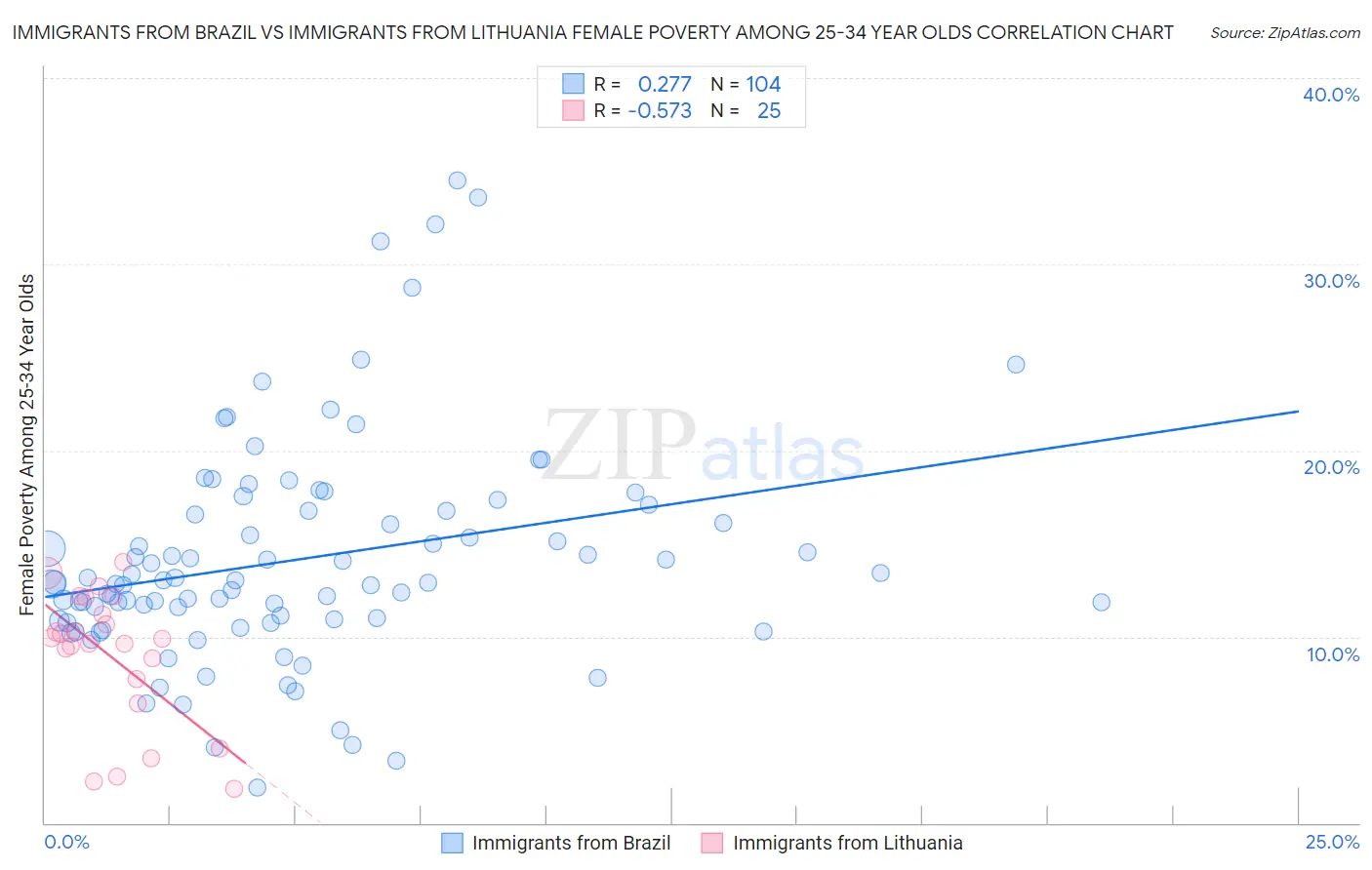 Immigrants from Brazil vs Immigrants from Lithuania Female Poverty Among 25-34 Year Olds
