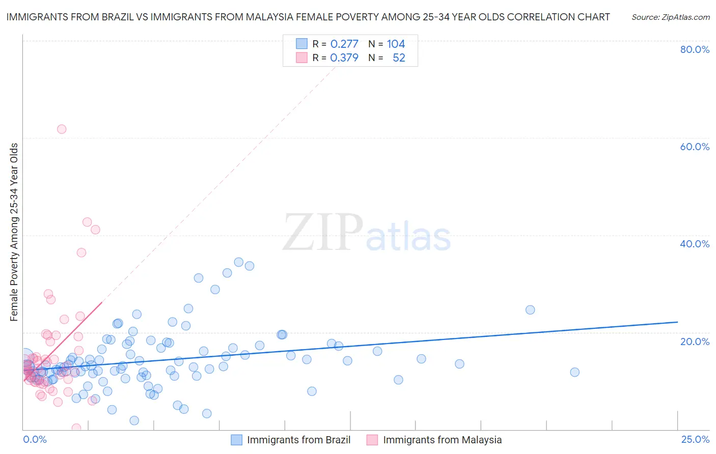 Immigrants from Brazil vs Immigrants from Malaysia Female Poverty Among 25-34 Year Olds