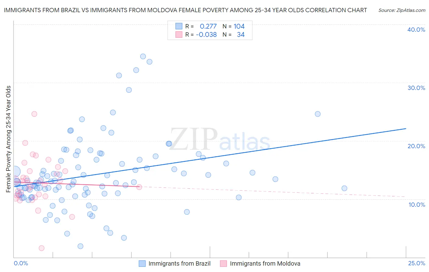 Immigrants from Brazil vs Immigrants from Moldova Female Poverty Among 25-34 Year Olds