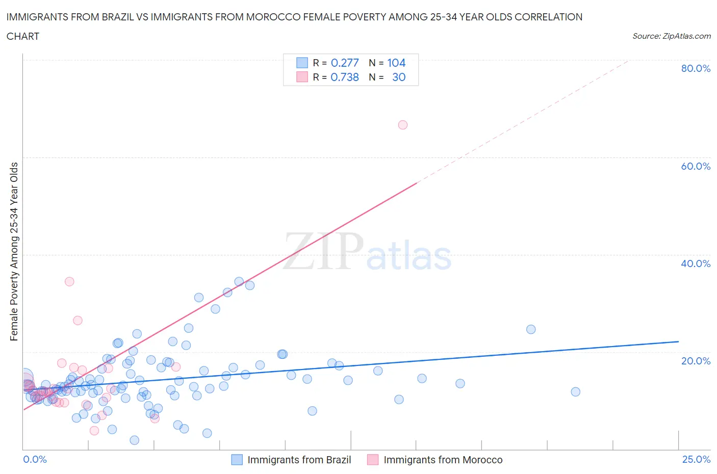 Immigrants from Brazil vs Immigrants from Morocco Female Poverty Among 25-34 Year Olds