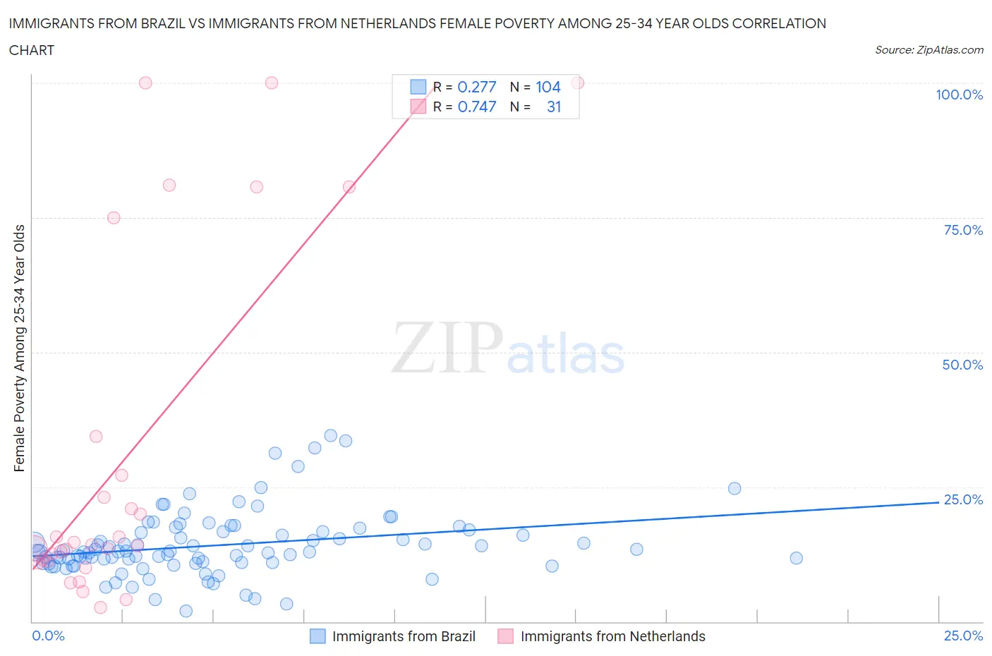 Immigrants from Brazil vs Immigrants from Netherlands Female Poverty Among 25-34 Year Olds