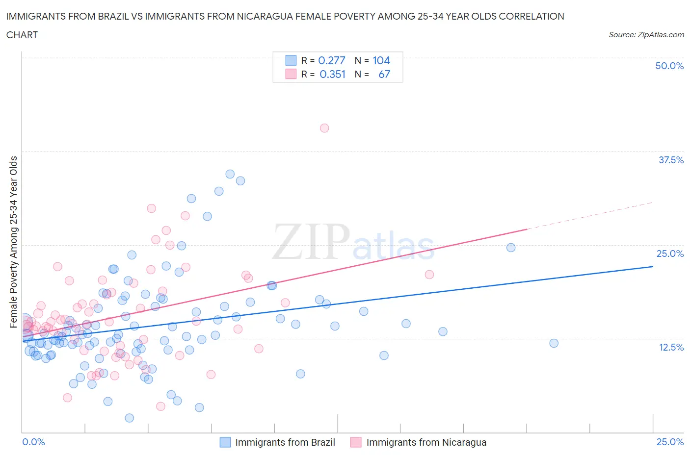 Immigrants from Brazil vs Immigrants from Nicaragua Female Poverty Among 25-34 Year Olds
