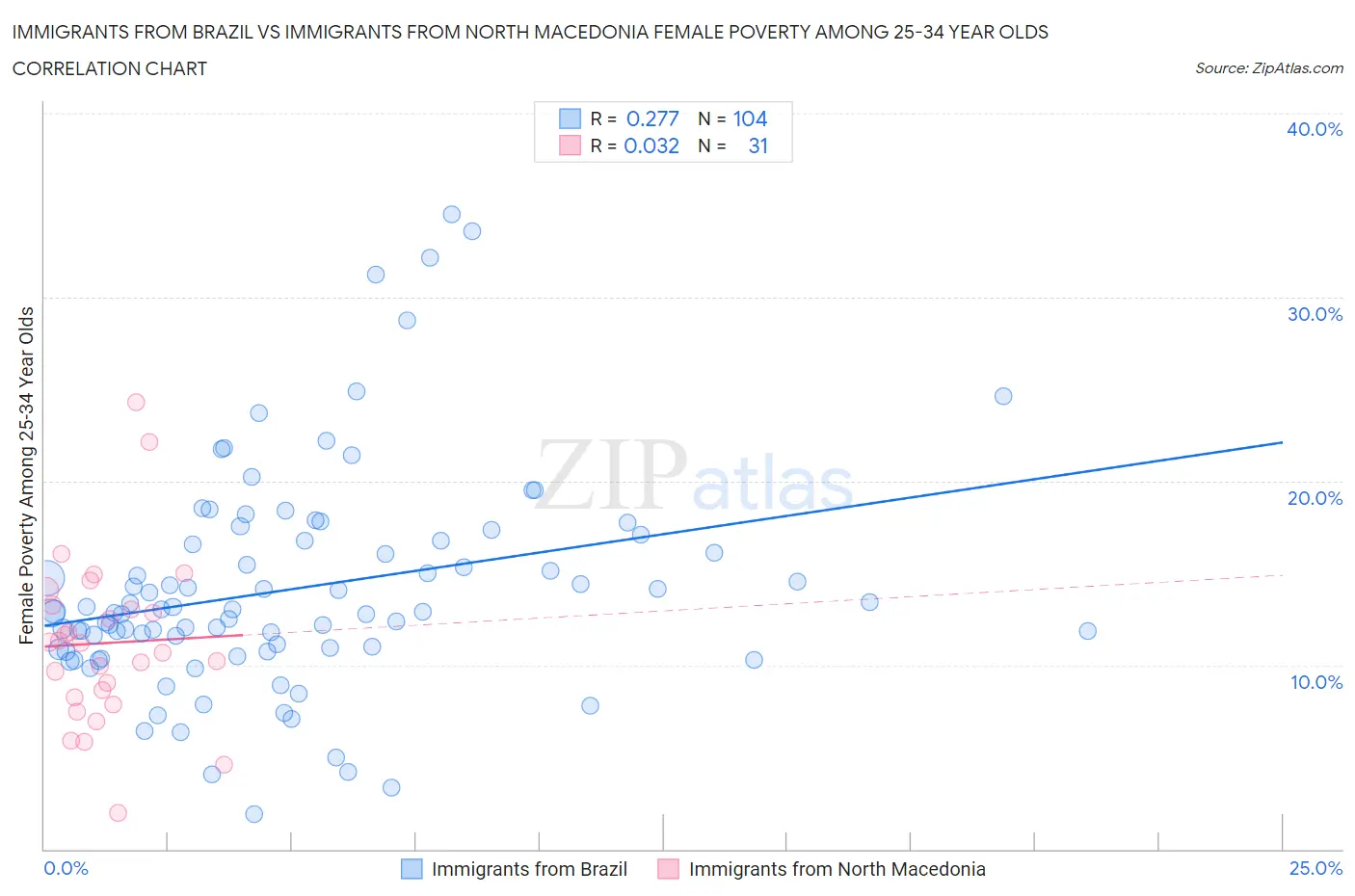Immigrants from Brazil vs Immigrants from North Macedonia Female Poverty Among 25-34 Year Olds