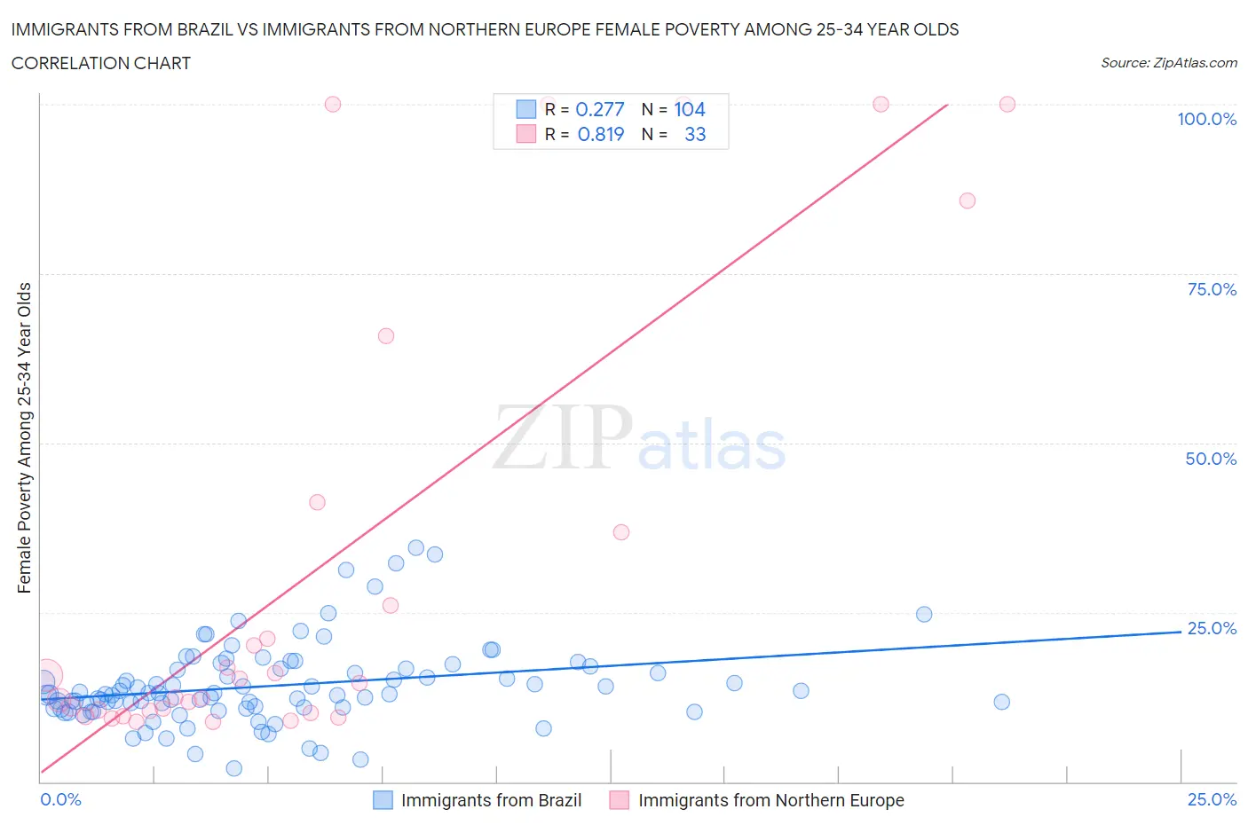 Immigrants from Brazil vs Immigrants from Northern Europe Female Poverty Among 25-34 Year Olds
