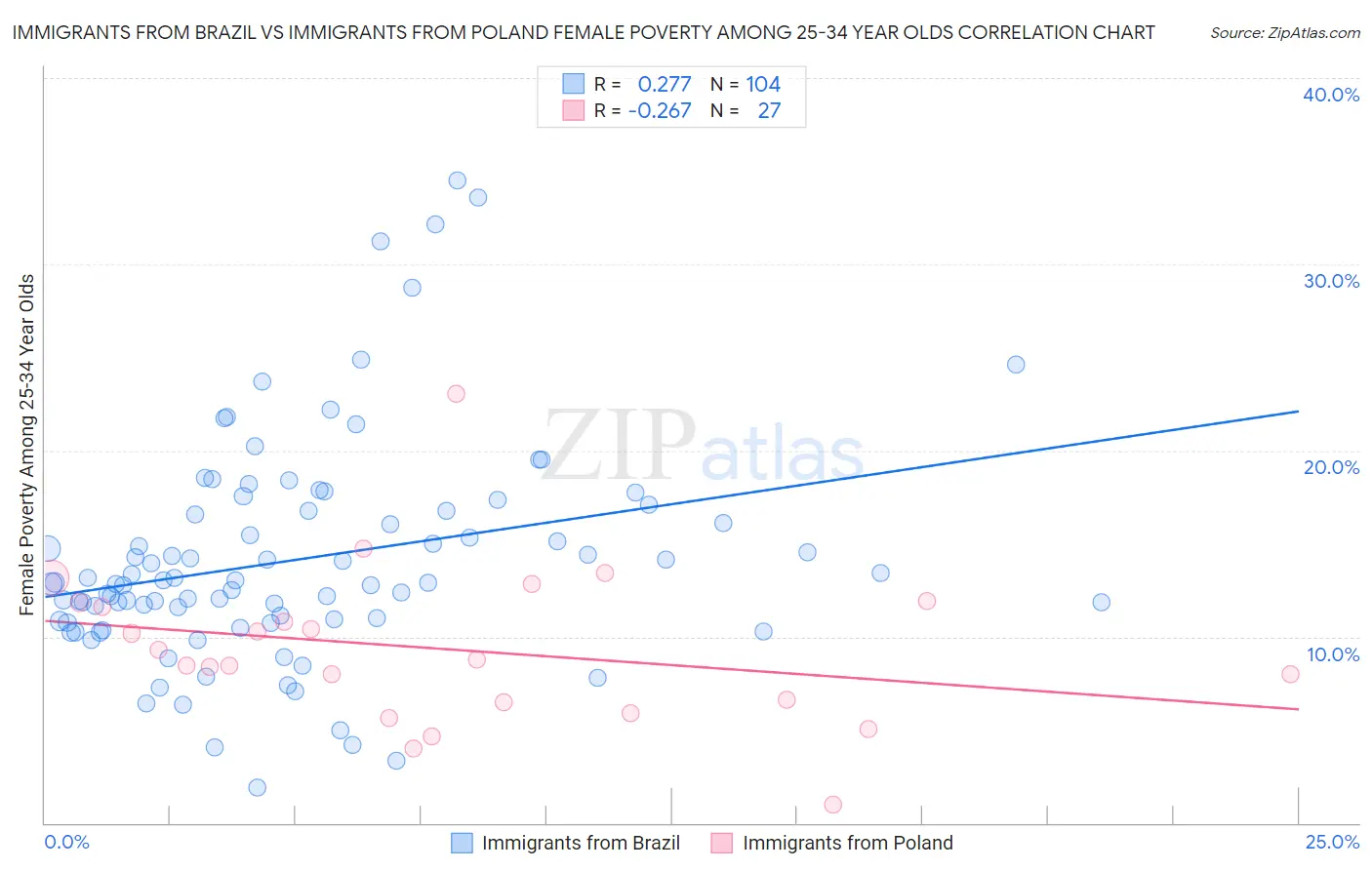 Immigrants from Brazil vs Immigrants from Poland Female Poverty Among 25-34 Year Olds