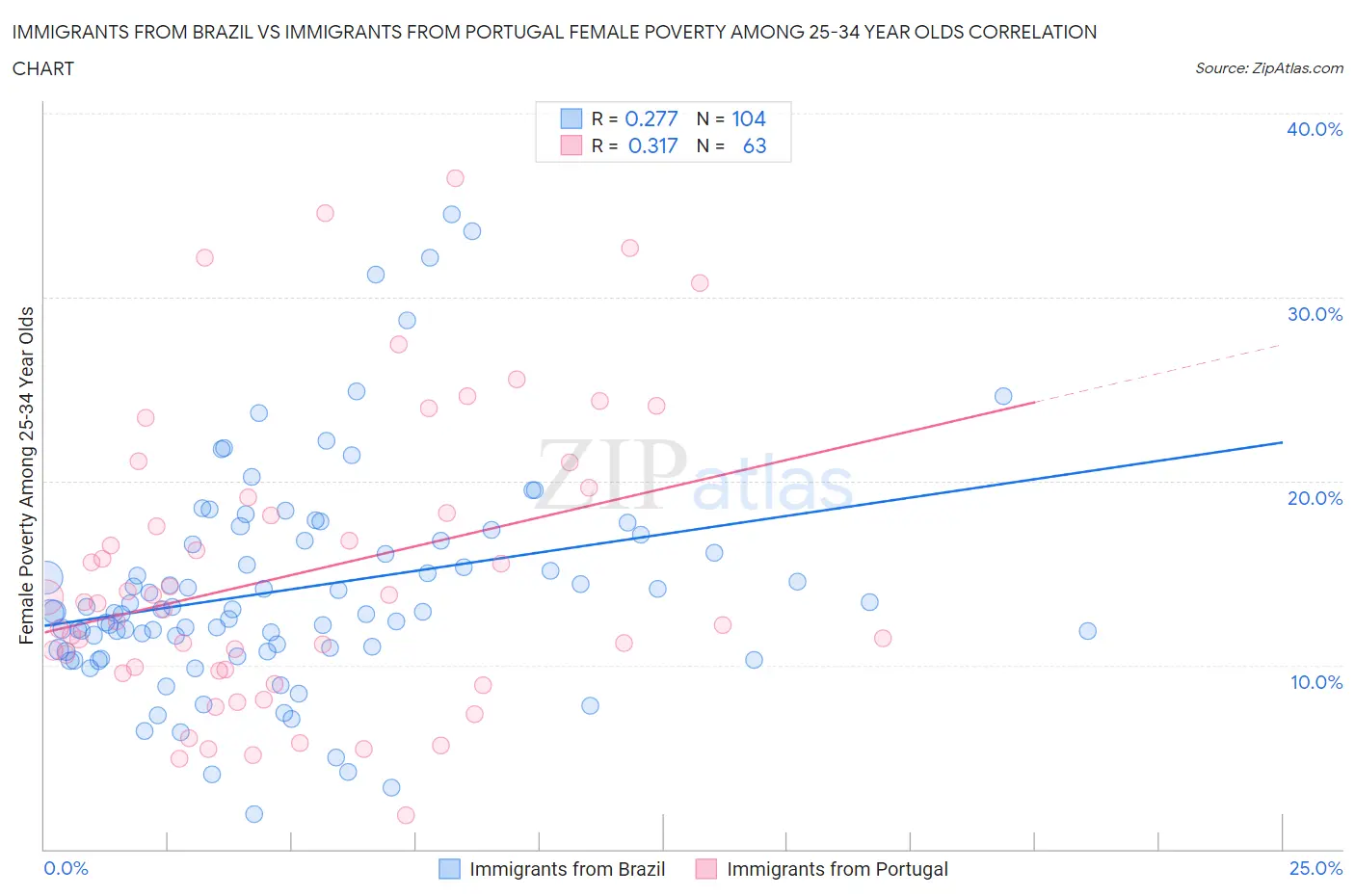 Immigrants from Brazil vs Immigrants from Portugal Female Poverty Among 25-34 Year Olds