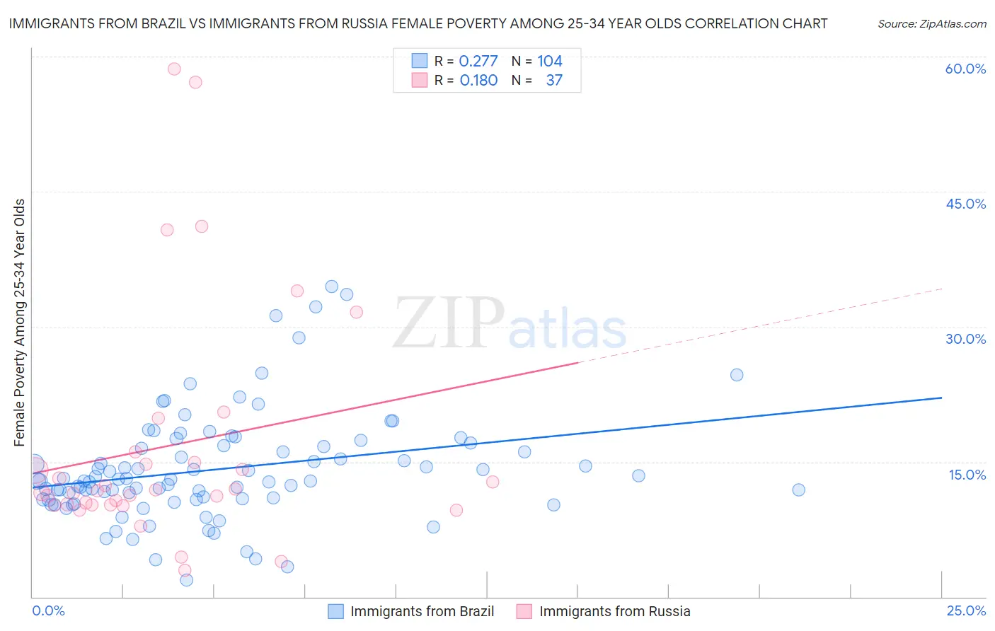 Immigrants from Brazil vs Immigrants from Russia Female Poverty Among 25-34 Year Olds
