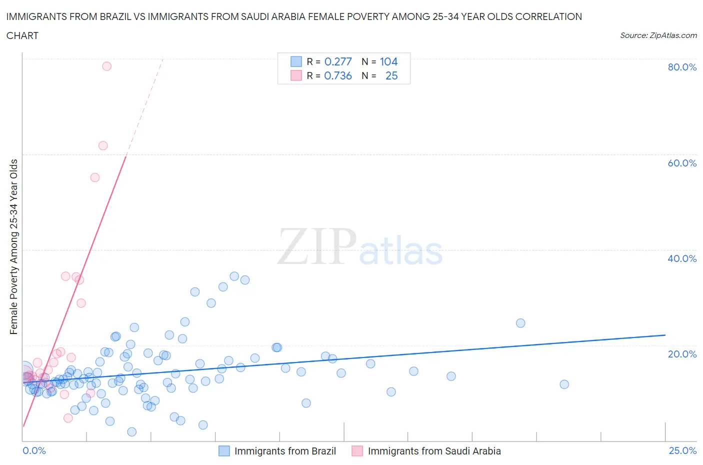 Immigrants from Brazil vs Immigrants from Saudi Arabia Female Poverty Among 25-34 Year Olds