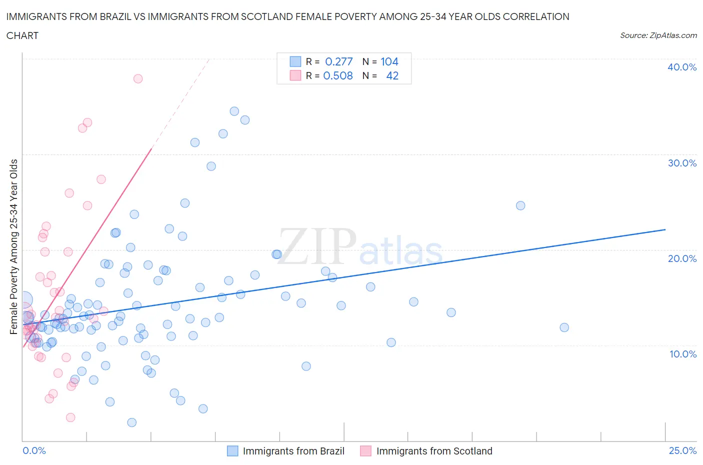 Immigrants from Brazil vs Immigrants from Scotland Female Poverty Among 25-34 Year Olds