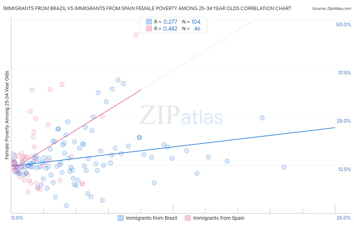 Immigrants from Brazil vs Immigrants from Spain Female Poverty Among 25-34 Year Olds