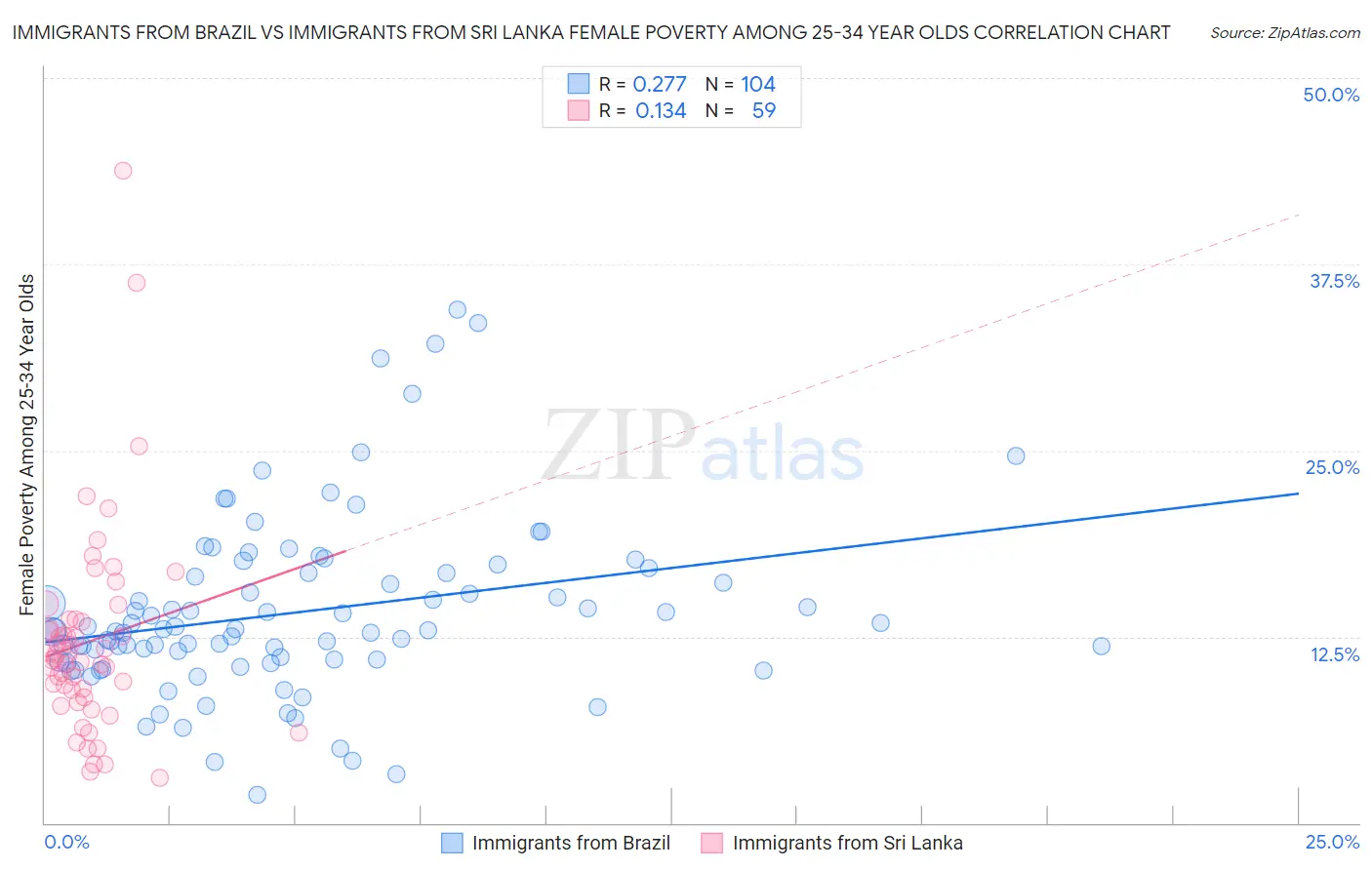 Immigrants from Brazil vs Immigrants from Sri Lanka Female Poverty Among 25-34 Year Olds