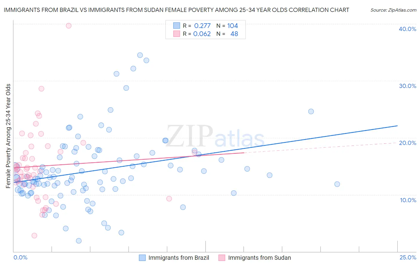 Immigrants from Brazil vs Immigrants from Sudan Female Poverty Among 25-34 Year Olds