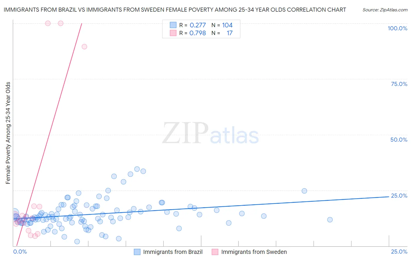 Immigrants from Brazil vs Immigrants from Sweden Female Poverty Among 25-34 Year Olds