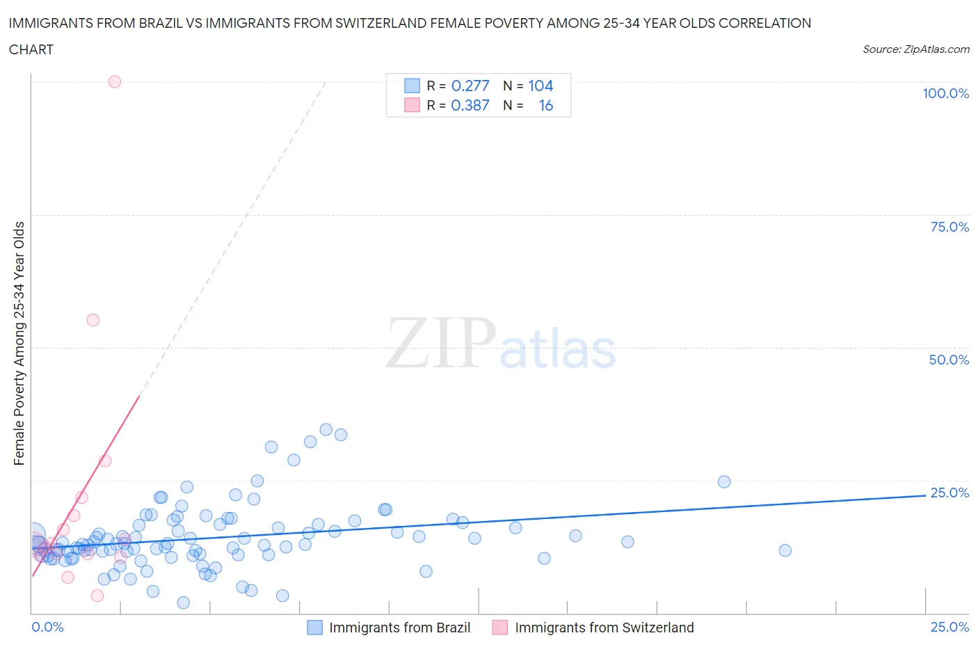 Immigrants from Brazil vs Immigrants from Switzerland Female Poverty Among 25-34 Year Olds