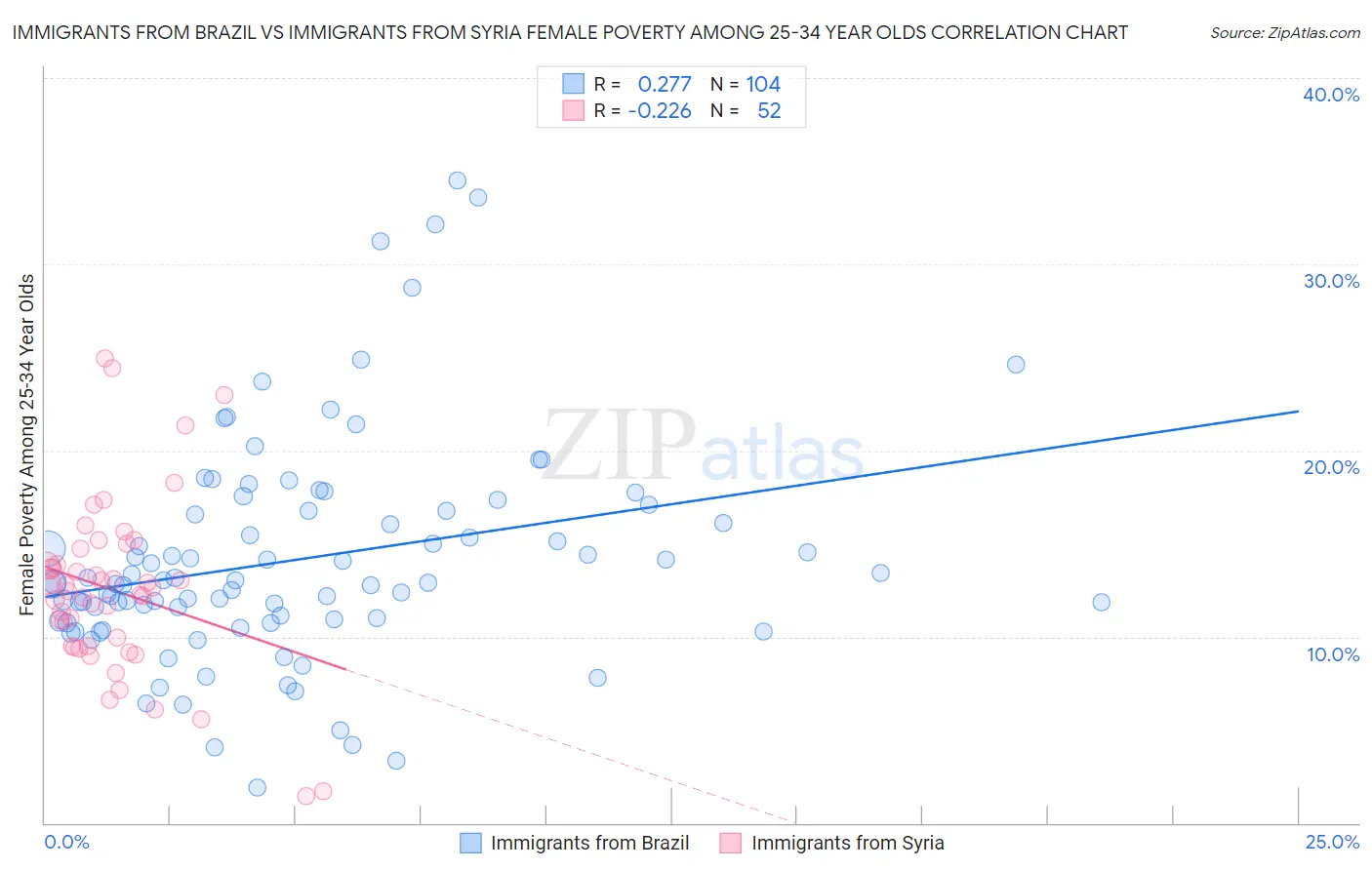 Immigrants from Brazil vs Immigrants from Syria Female Poverty Among 25-34 Year Olds
