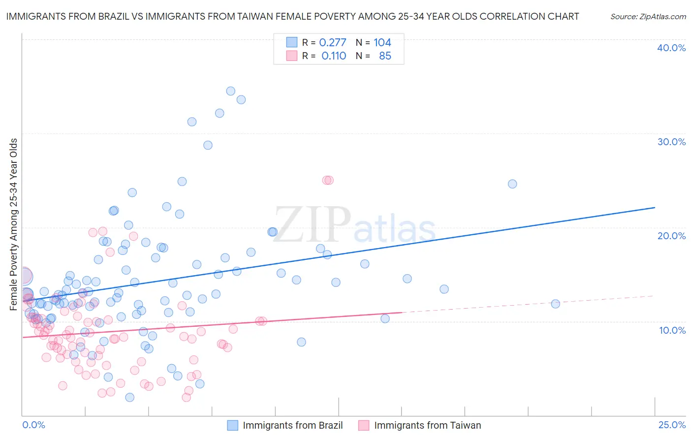 Immigrants from Brazil vs Immigrants from Taiwan Female Poverty Among 25-34 Year Olds