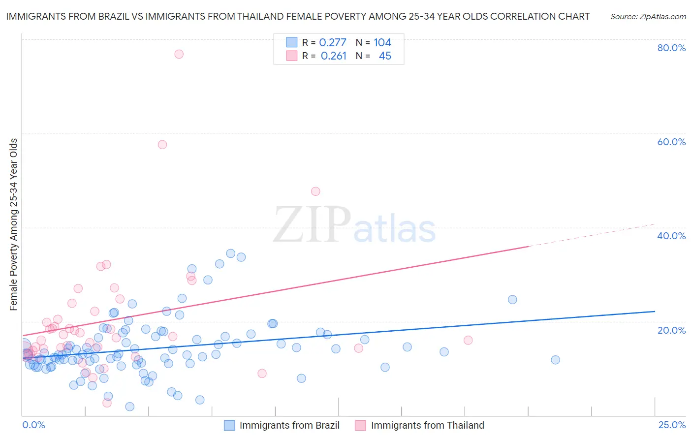 Immigrants from Brazil vs Immigrants from Thailand Female Poverty Among 25-34 Year Olds