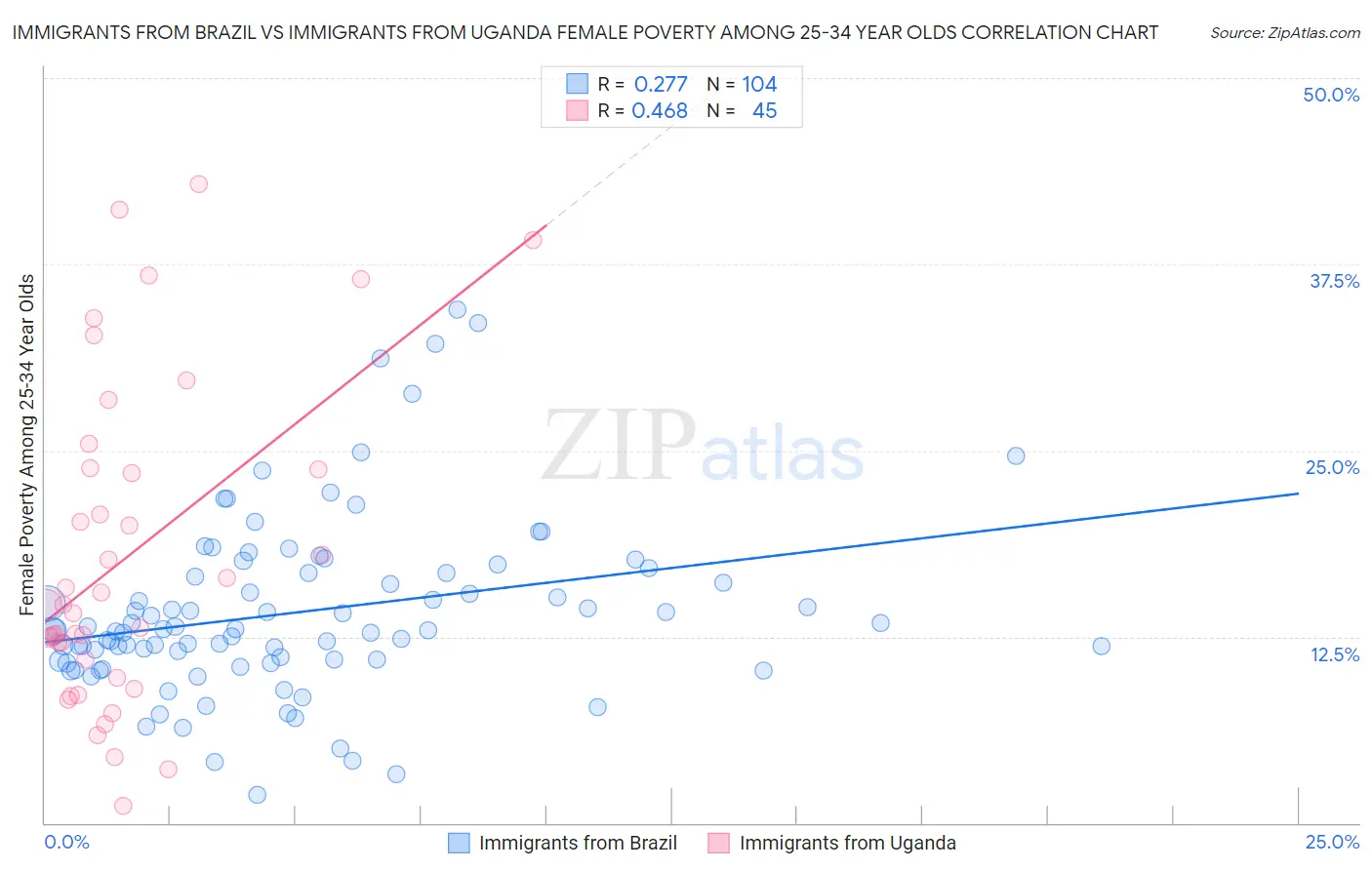 Immigrants from Brazil vs Immigrants from Uganda Female Poverty Among 25-34 Year Olds