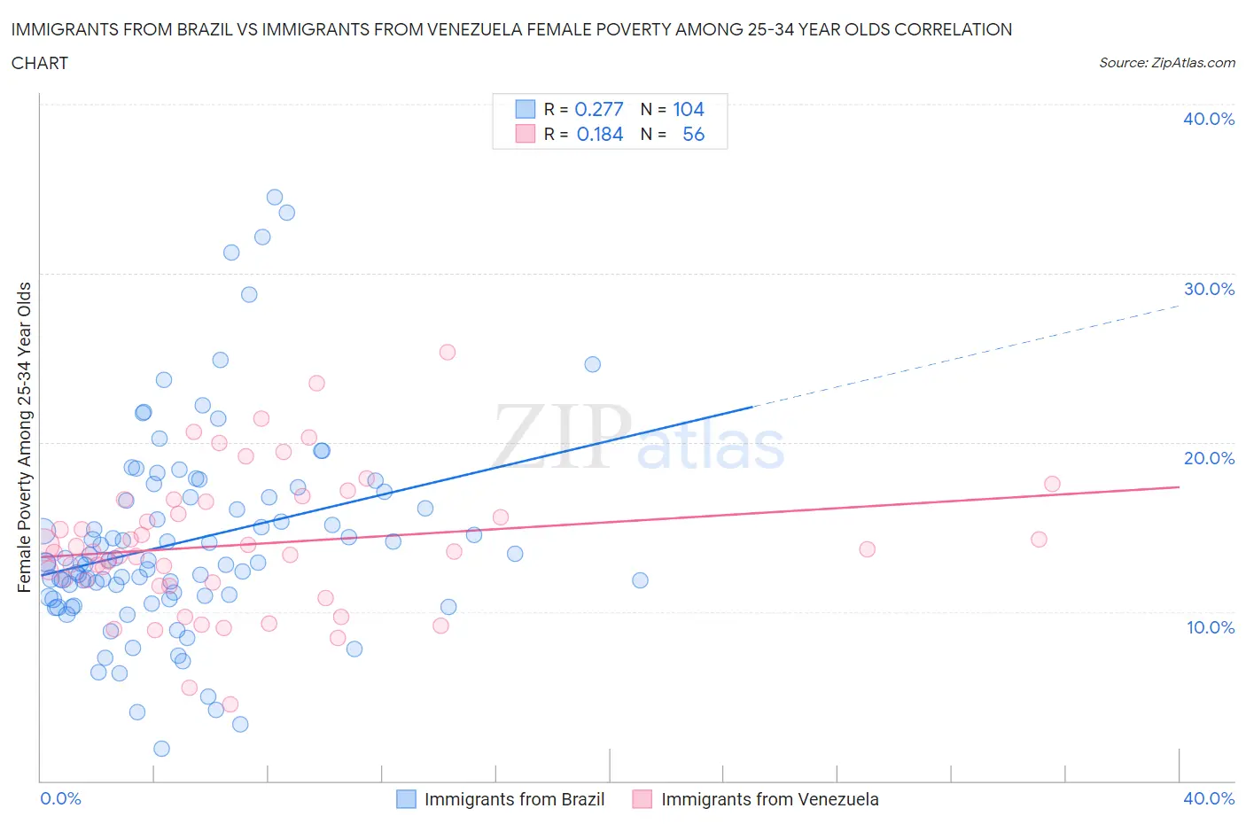 Immigrants from Brazil vs Immigrants from Venezuela Female Poverty Among 25-34 Year Olds
