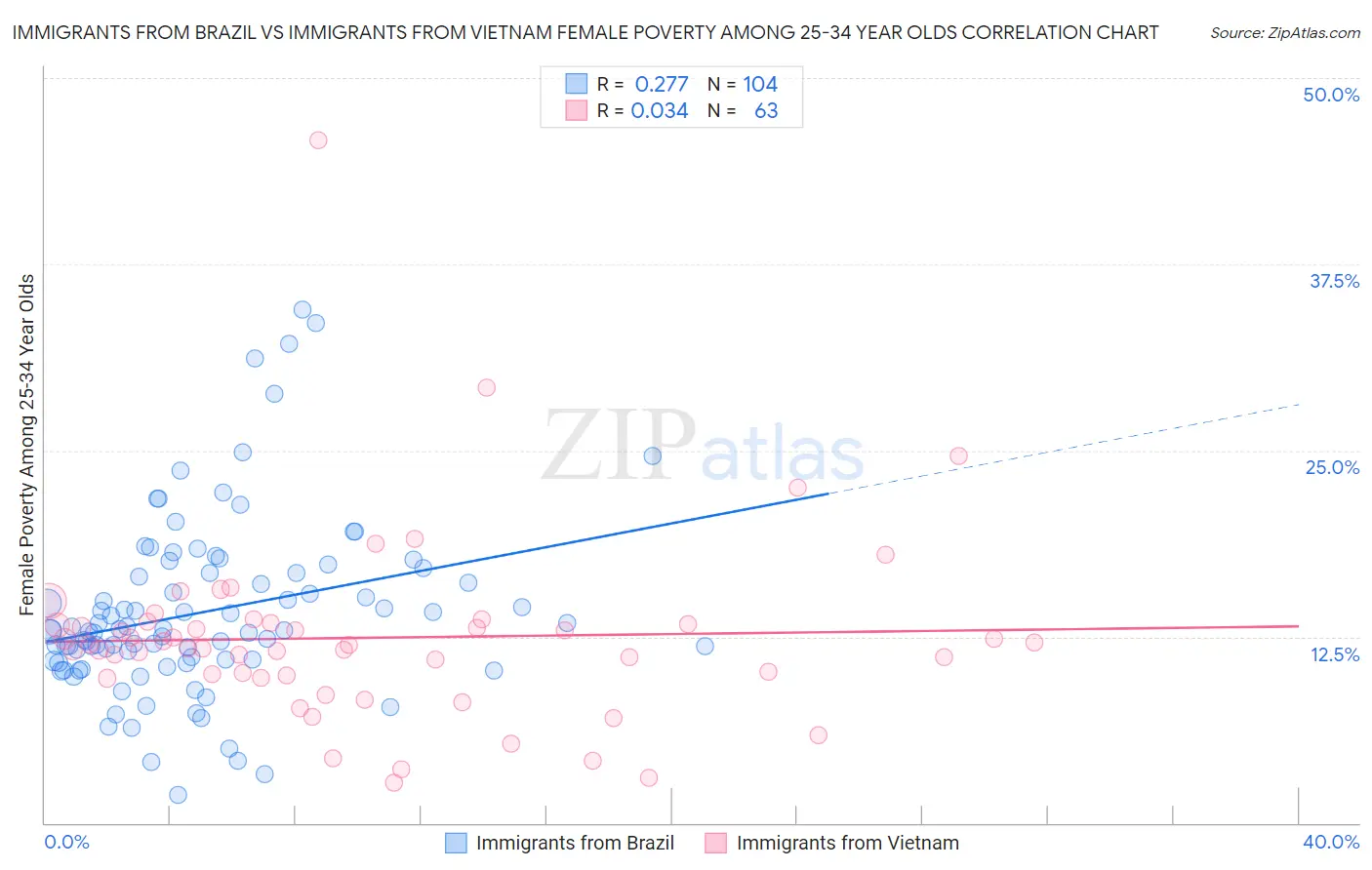 Immigrants from Brazil vs Immigrants from Vietnam Female Poverty Among 25-34 Year Olds