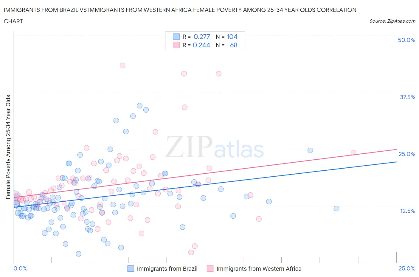 Immigrants from Brazil vs Immigrants from Western Africa Female Poverty Among 25-34 Year Olds