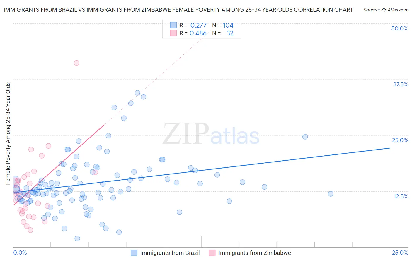 Immigrants from Brazil vs Immigrants from Zimbabwe Female Poverty Among 25-34 Year Olds